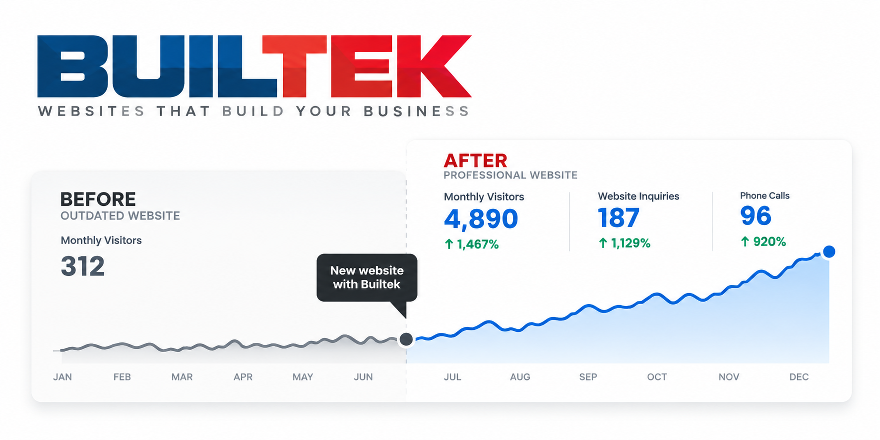 Illustrative before-and-after comparison showing website traffic growth after launching a new BUILTEK website